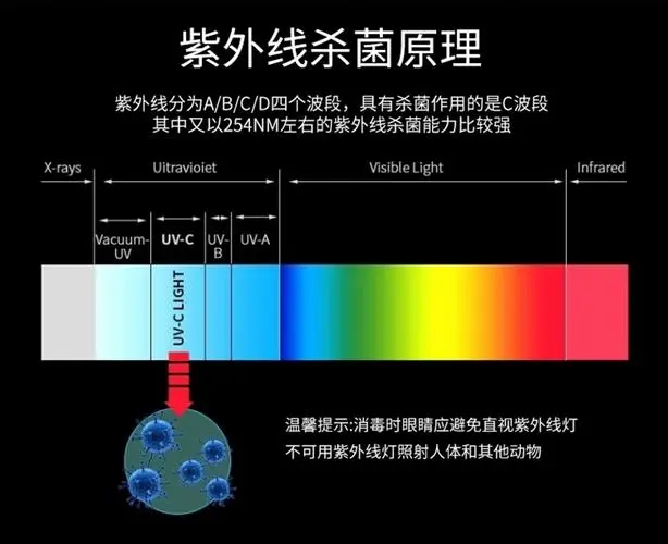 紫外线臭氧消毒简单介绍