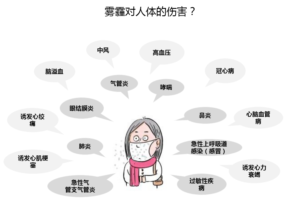 雾霾对人体的伤害有哪些，该如何避免？